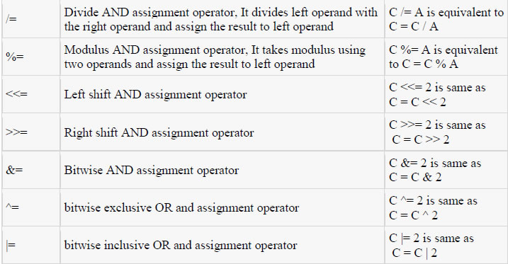 The Assignment Operators